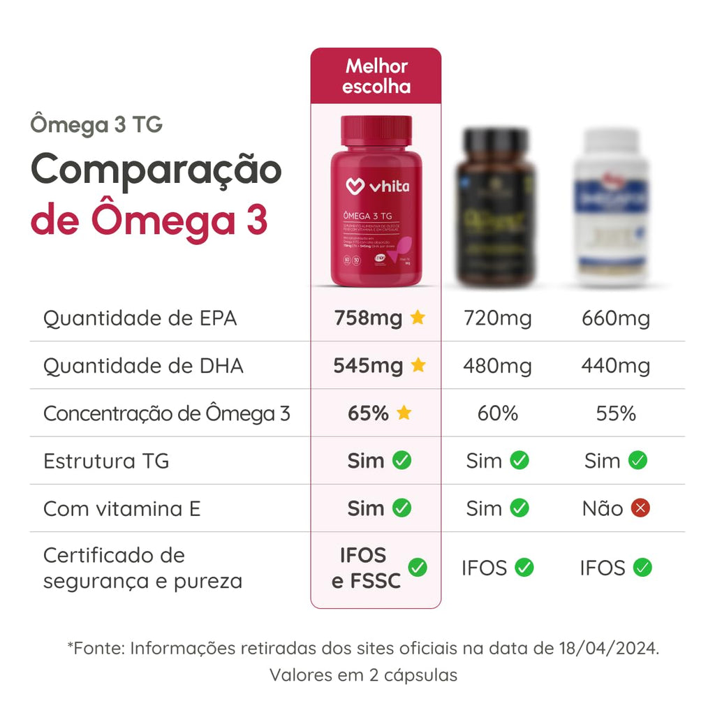 Ômega 3 1000mg Rico em EPA DHA com Selo IFOS e Vitamina E - 60 cápsulas Vhita